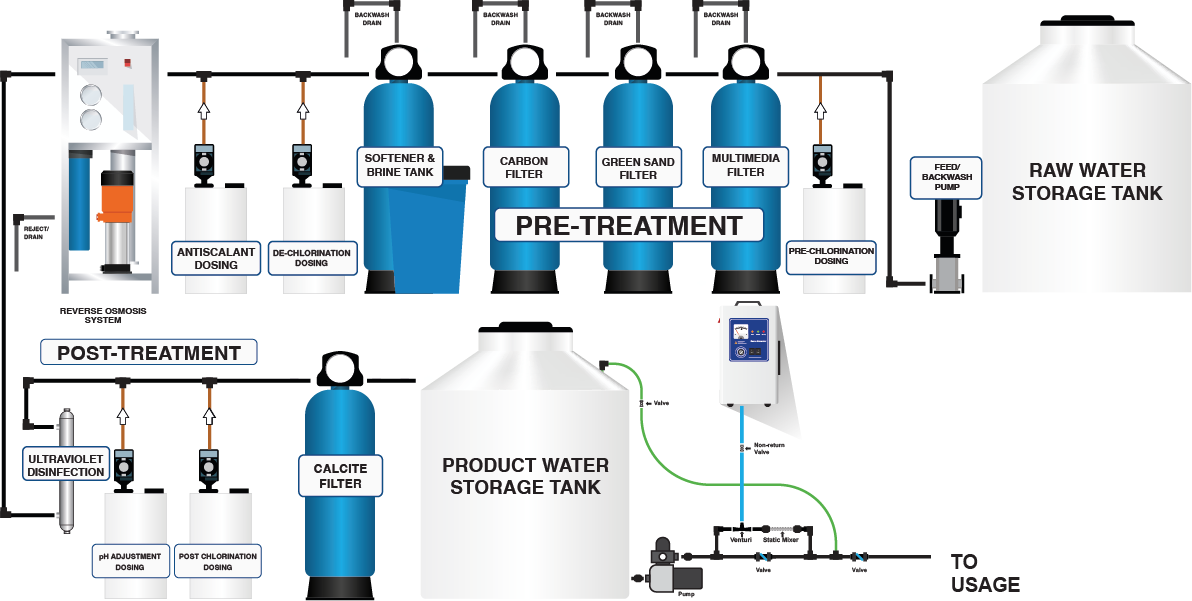 Complete industrial water treatment process flow